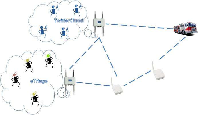 Wi-Fi backbone connecting local clouds to the Internet via firetruck.
